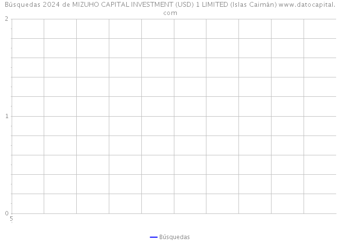 Búsquedas 2024 de MIZUHO CAPITAL INVESTMENT (USD) 1 LIMITED (Islas Caimán) 