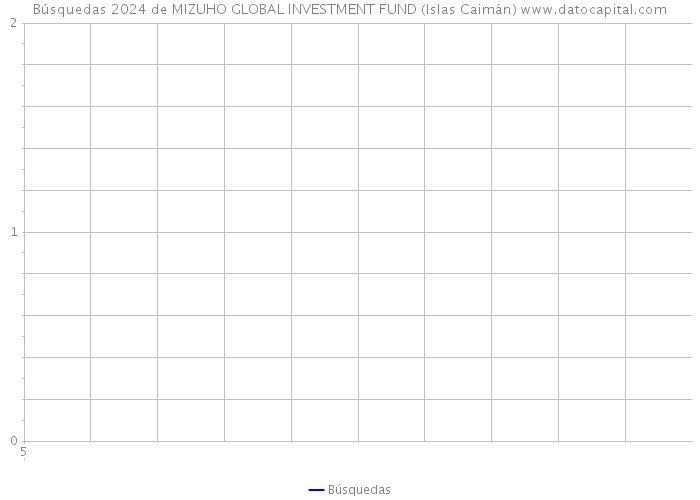Búsquedas 2024 de MIZUHO GLOBAL INVESTMENT FUND (Islas Caimán) 
