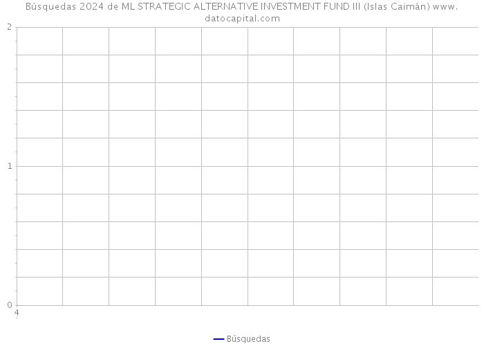 Búsquedas 2024 de ML STRATEGIC ALTERNATIVE INVESTMENT FUND III (Islas Caimán) 