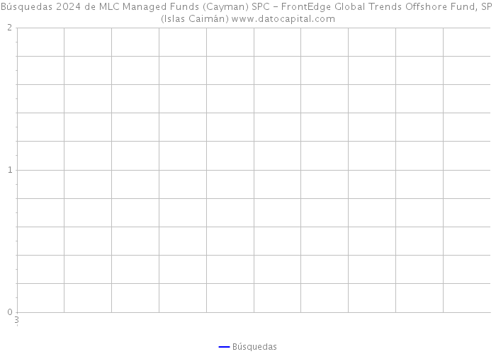 Búsquedas 2024 de MLC Managed Funds (Cayman) SPC - FrontEdge Global Trends Offshore Fund, SP (Islas Caimán) 