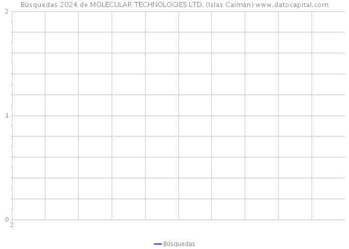 Búsquedas 2024 de MOLECULAR TECHNOLOGIES LTD. (Islas Caimán) 