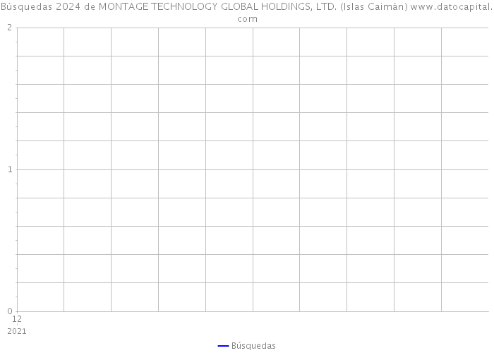 Búsquedas 2024 de MONTAGE TECHNOLOGY GLOBAL HOLDINGS, LTD. (Islas Caimán) 