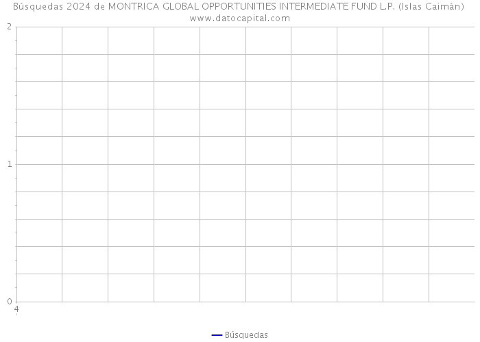 Búsquedas 2024 de MONTRICA GLOBAL OPPORTUNITIES INTERMEDIATE FUND L.P. (Islas Caimán) 