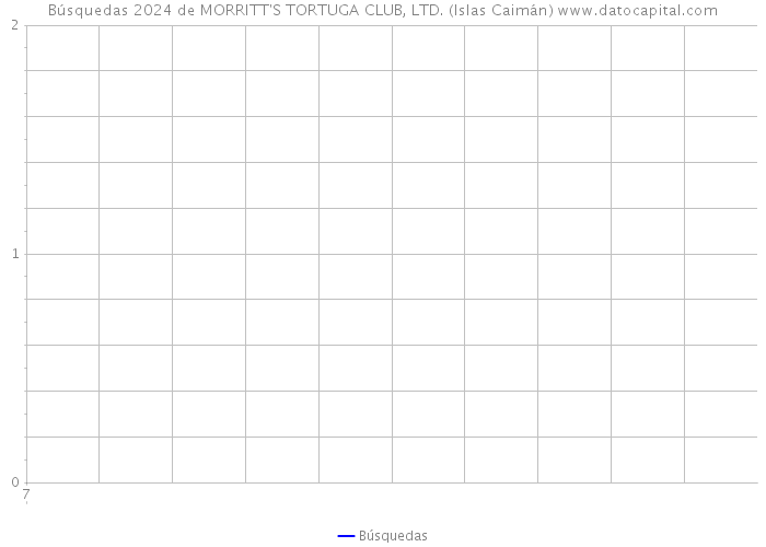 Búsquedas 2024 de MORRITT'S TORTUGA CLUB, LTD. (Islas Caimán) 