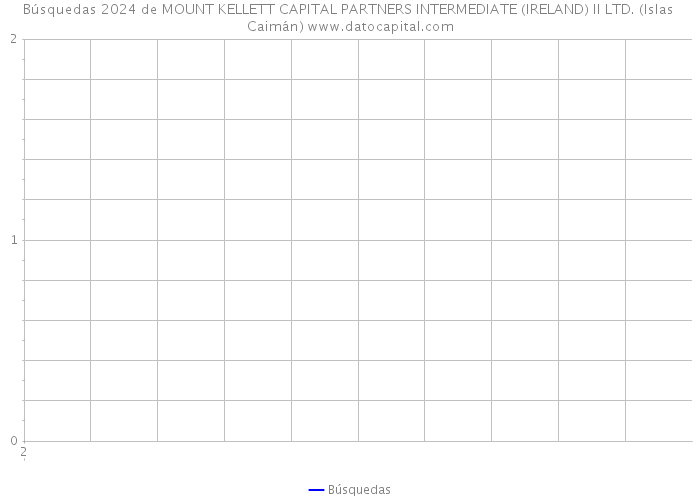 Búsquedas 2024 de MOUNT KELLETT CAPITAL PARTNERS INTERMEDIATE (IRELAND) II LTD. (Islas Caimán) 