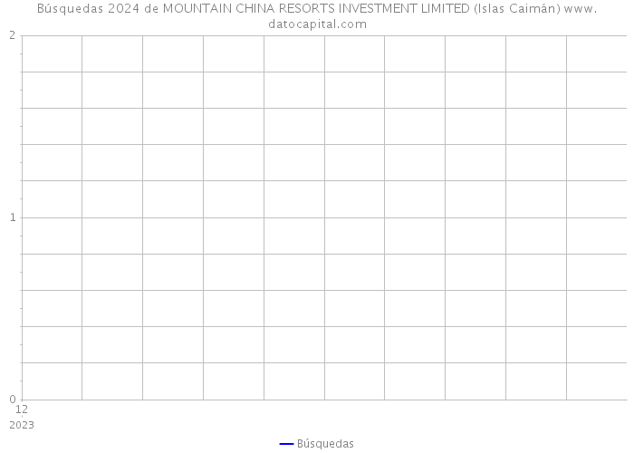 Búsquedas 2024 de MOUNTAIN CHINA RESORTS INVESTMENT LIMITED (Islas Caimán) 