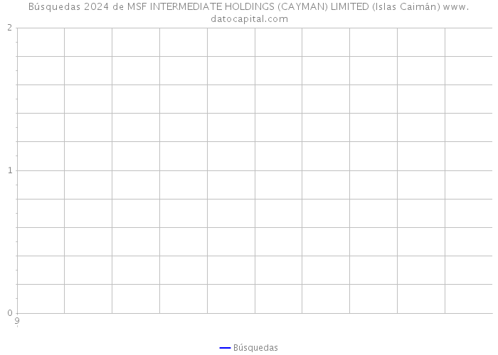 Búsquedas 2024 de MSF INTERMEDIATE HOLDINGS (CAYMAN) LIMITED (Islas Caimán) 