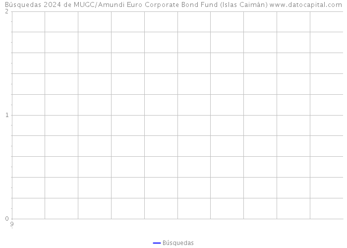 Búsquedas 2024 de MUGC/Amundi Euro Corporate Bond Fund (Islas Caimán) 