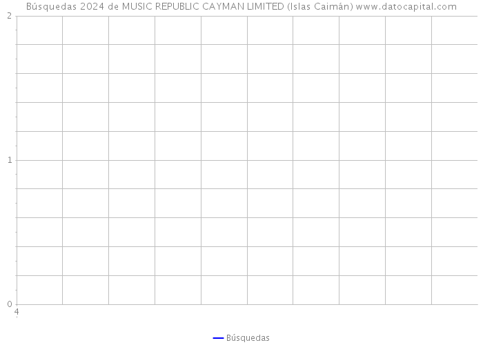 Búsquedas 2024 de MUSIC REPUBLIC CAYMAN LIMITED (Islas Caimán) 