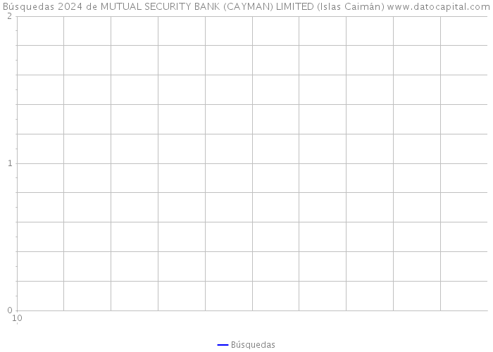 Búsquedas 2024 de MUTUAL SECURITY BANK (CAYMAN) LIMITED (Islas Caimán) 