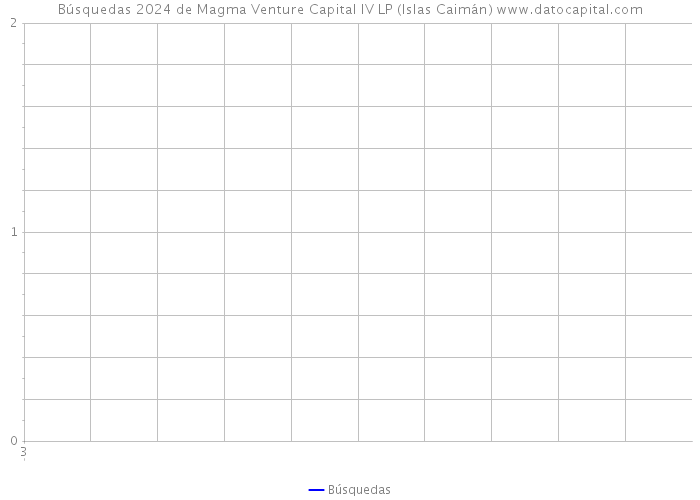Búsquedas 2024 de Magma Venture Capital IV LP (Islas Caimán) 