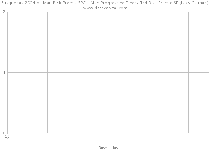 Búsquedas 2024 de Man Risk Premia SPC - Man Progressive Diversified Risk Premia SP (Islas Caimán) 