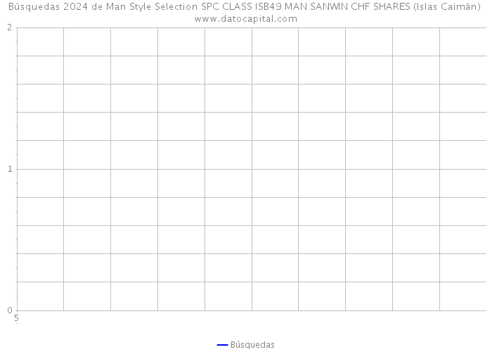 Búsquedas 2024 de Man Style Selection SPC CLASS ISB49 MAN SANWIN CHF SHARES (Islas Caimán) 