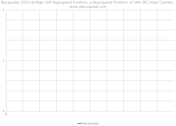 Búsquedas 2024 de Map 164 Segregated Portfolio, a Segregated Portfolio of LMA SPC (Islas Caimán) 