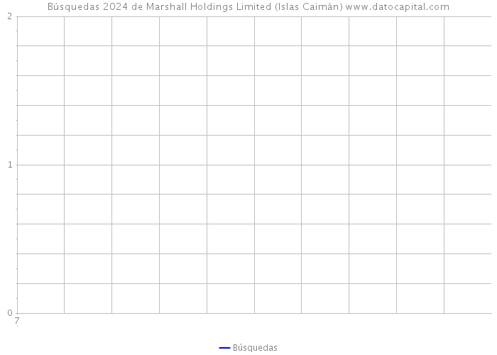 Búsquedas 2024 de Marshall Holdings Limited (Islas Caimán) 
