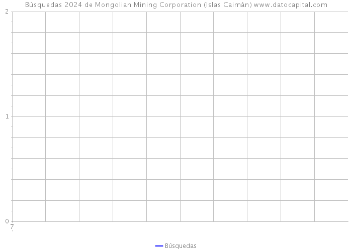 Búsquedas 2024 de Mongolian Mining Corporation (Islas Caimán) 