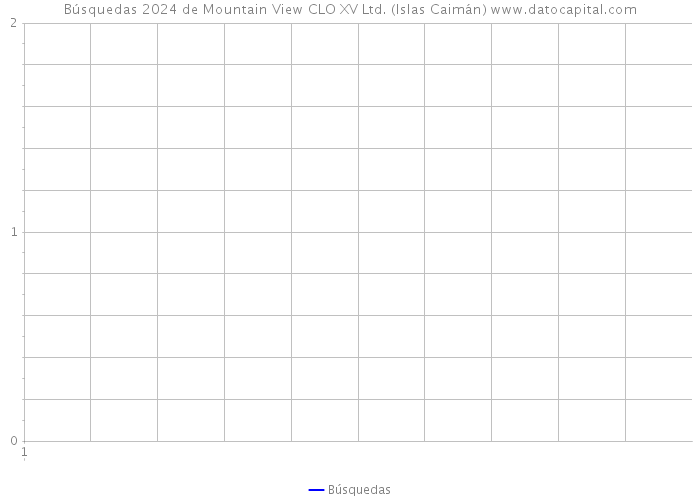 Búsquedas 2024 de Mountain View CLO XV Ltd. (Islas Caimán) 