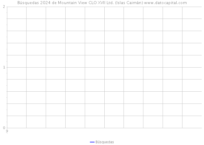 Búsquedas 2024 de Mountain View CLO XVII Ltd. (Islas Caimán) 