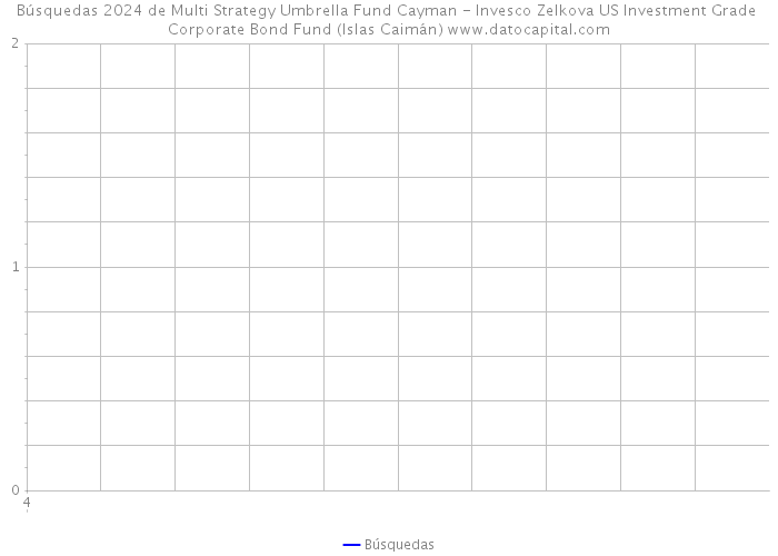 Búsquedas 2024 de Multi Strategy Umbrella Fund Cayman - Invesco Zelkova US Investment Grade Corporate Bond Fund (Islas Caimán) 