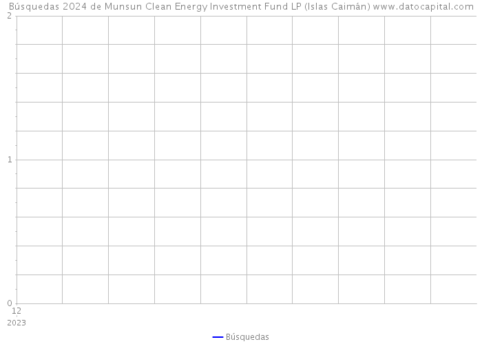 Búsquedas 2024 de Munsun Clean Energy Investment Fund LP (Islas Caimán) 