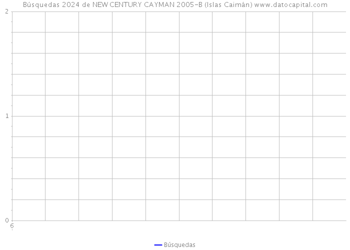Búsquedas 2024 de NEW CENTURY CAYMAN 2005-B (Islas Caimán) 