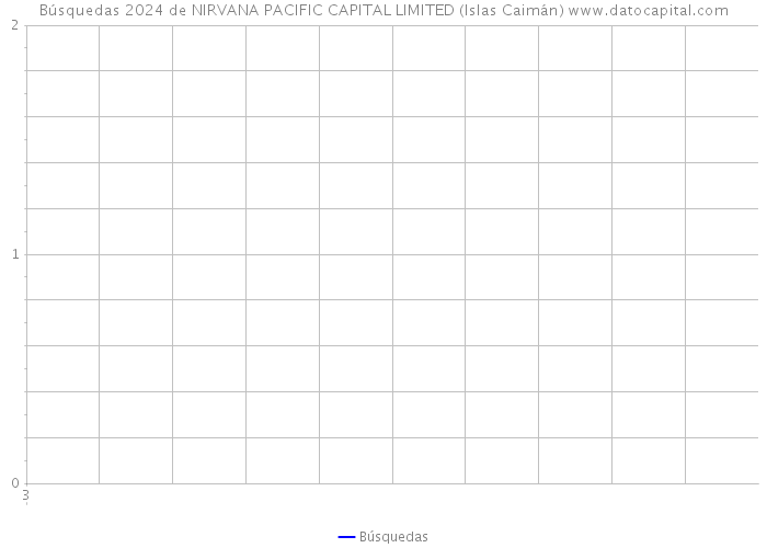 Búsquedas 2024 de NIRVANA PACIFIC CAPITAL LIMITED (Islas Caimán) 