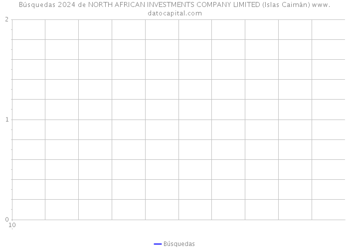 Búsquedas 2024 de NORTH AFRICAN INVESTMENTS COMPANY LIMITED (Islas Caimán) 