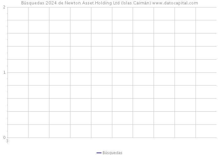 Búsquedas 2024 de Newton Asset Holding Ltd (Islas Caimán) 