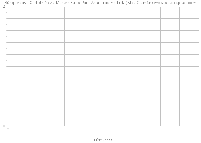 Búsquedas 2024 de Nezu Master Fund Pan-Asia Trading Ltd. (Islas Caimán) 