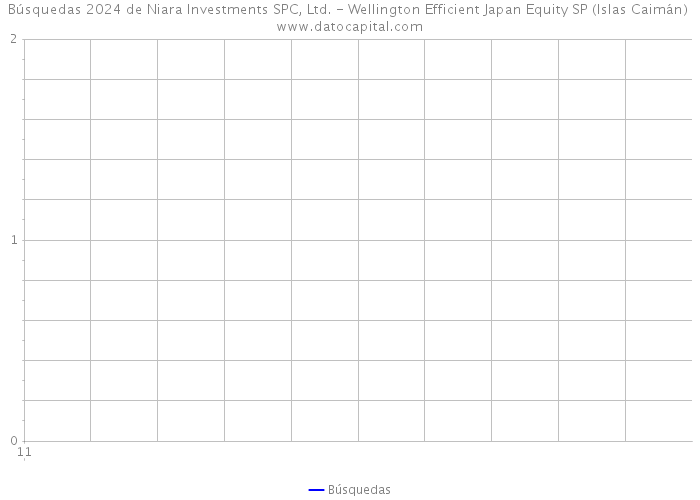 Búsquedas 2024 de Niara Investments SPC, Ltd. - Wellington Efficient Japan Equity SP (Islas Caimán) 