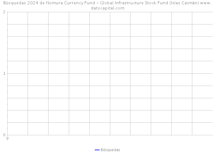 Búsquedas 2024 de Nomura Currency Fund - Global Infrastructure Stock Fund (Islas Caimán) 