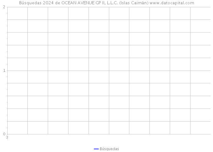 Búsquedas 2024 de OCEAN AVENUE GP II, L.L.C. (Islas Caimán) 