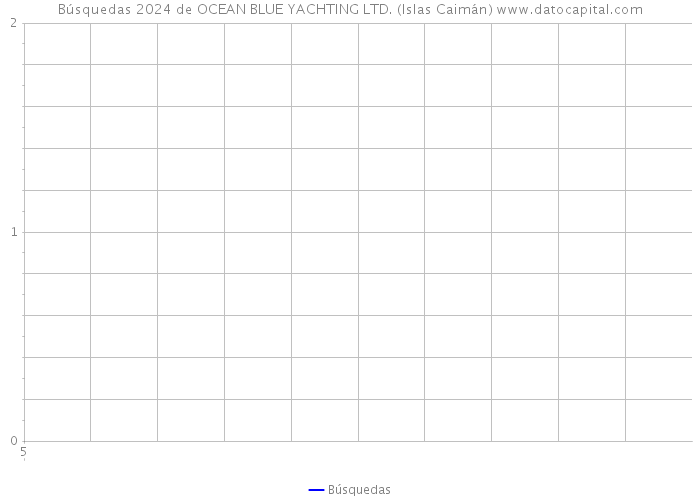 Búsquedas 2024 de OCEAN BLUE YACHTING LTD. (Islas Caimán) 