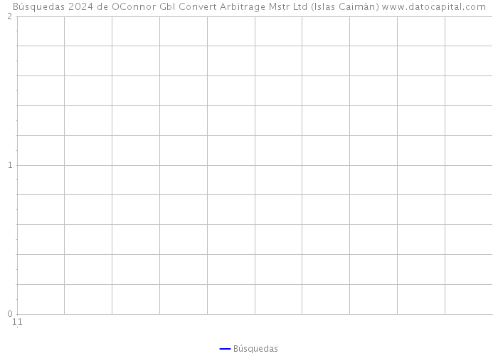 Búsquedas 2024 de OConnor Gbl Convert Arbitrage Mstr Ltd (Islas Caimán) 