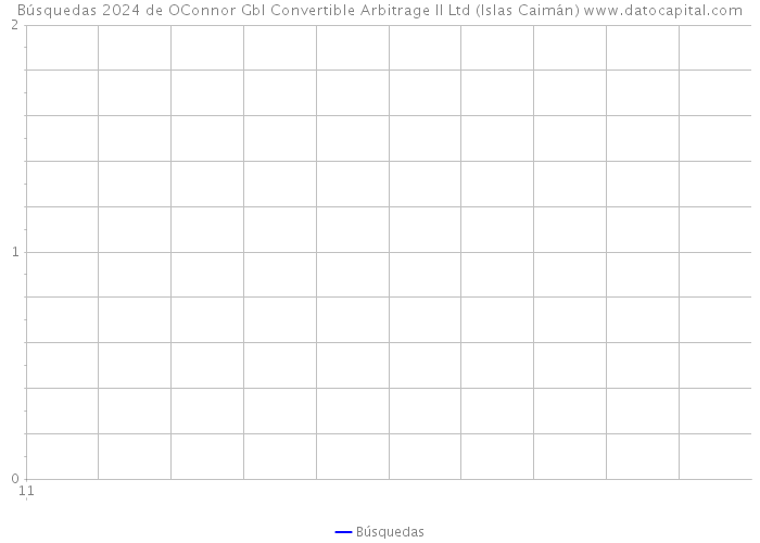 Búsquedas 2024 de OConnor Gbl Convertible Arbitrage II Ltd (Islas Caimán) 