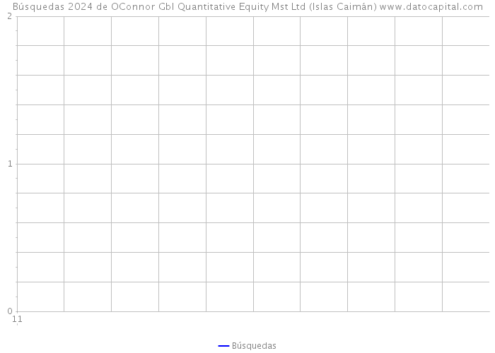 Búsquedas 2024 de OConnor Gbl Quantitative Equity Mst Ltd (Islas Caimán) 