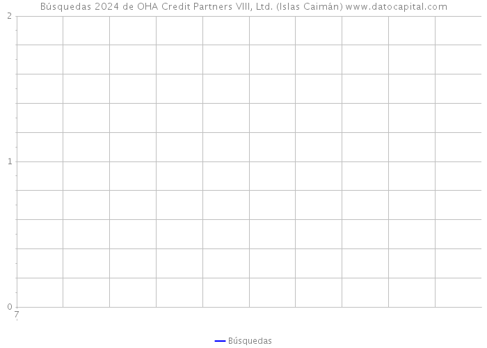 Búsquedas 2024 de OHA Credit Partners VIII, Ltd. (Islas Caimán) 