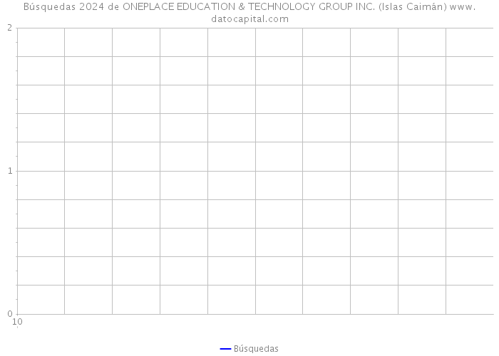 Búsquedas 2024 de ONEPLACE EDUCATION & TECHNOLOGY GROUP INC. (Islas Caimán) 