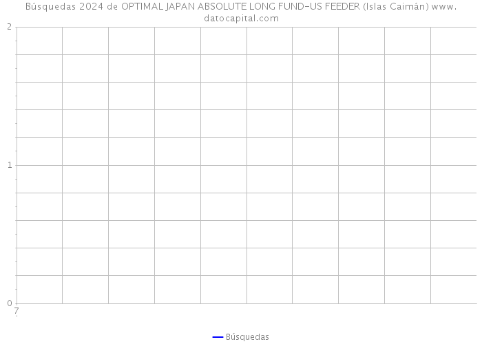 Búsquedas 2024 de OPTIMAL JAPAN ABSOLUTE LONG FUND-US FEEDER (Islas Caimán) 
