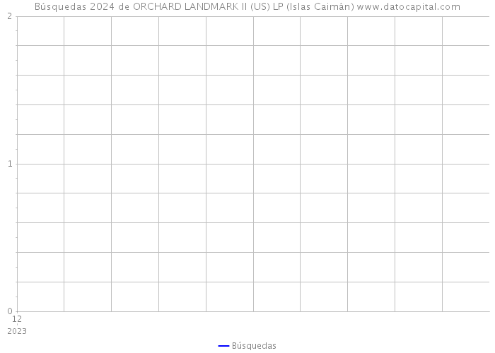 Búsquedas 2024 de ORCHARD LANDMARK II (US) LP (Islas Caimán) 