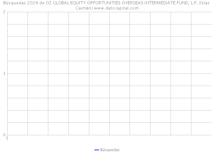 Búsquedas 2024 de OZ GLOBAL EQUITY OPPORTUNITIES OVERSEAS INTERMEDIATE FUND, L.P. (Islas Caimán) 