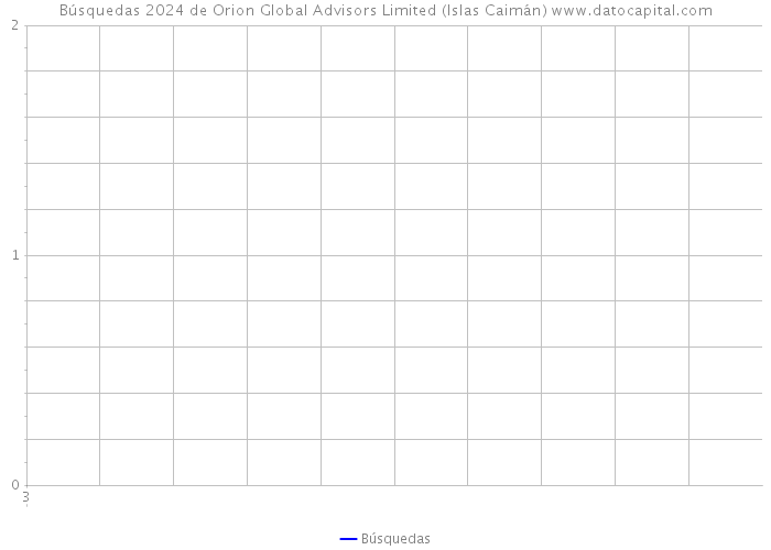 Búsquedas 2024 de Orion Global Advisors Limited (Islas Caimán) 