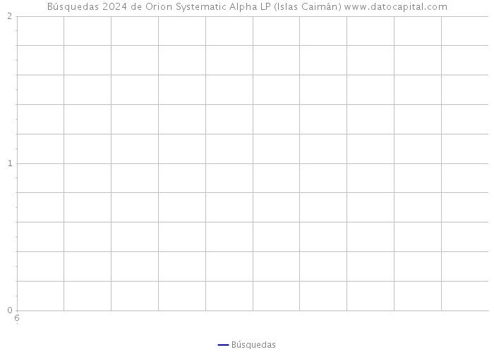 Búsquedas 2024 de Orion Systematic Alpha LP (Islas Caimán) 