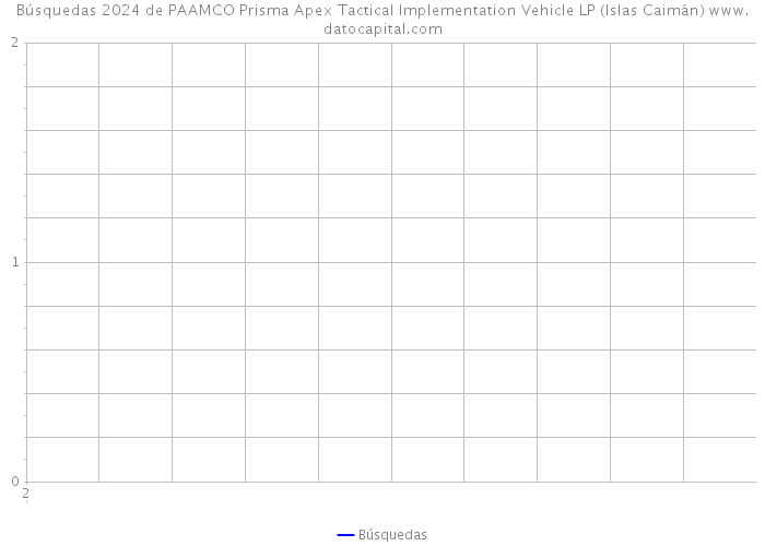 Búsquedas 2024 de PAAMCO Prisma Apex Tactical Implementation Vehicle LP (Islas Caimán) 