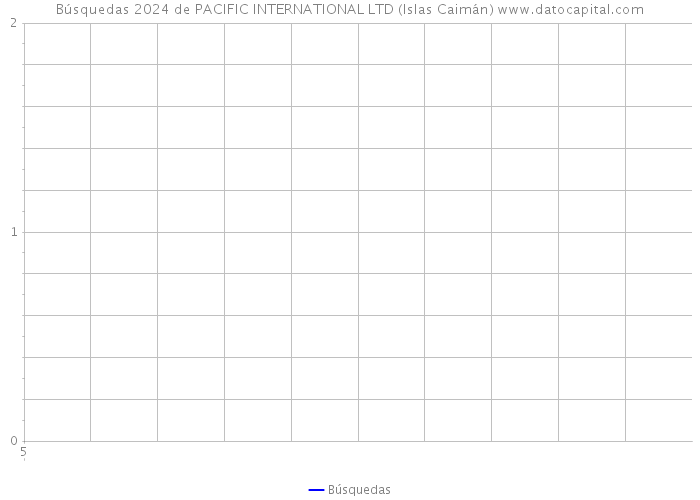 Búsquedas 2024 de PACIFIC INTERNATIONAL LTD (Islas Caimán) 