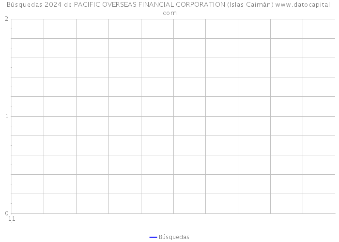 Búsquedas 2024 de PACIFIC OVERSEAS FINANCIAL CORPORATION (Islas Caimán) 