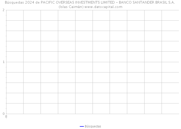 Búsquedas 2024 de PACIFIC OVERSEAS INVESTMENTS LIMITED - BANCO SANTANDER BRASIL S.A. (Islas Caimán) 