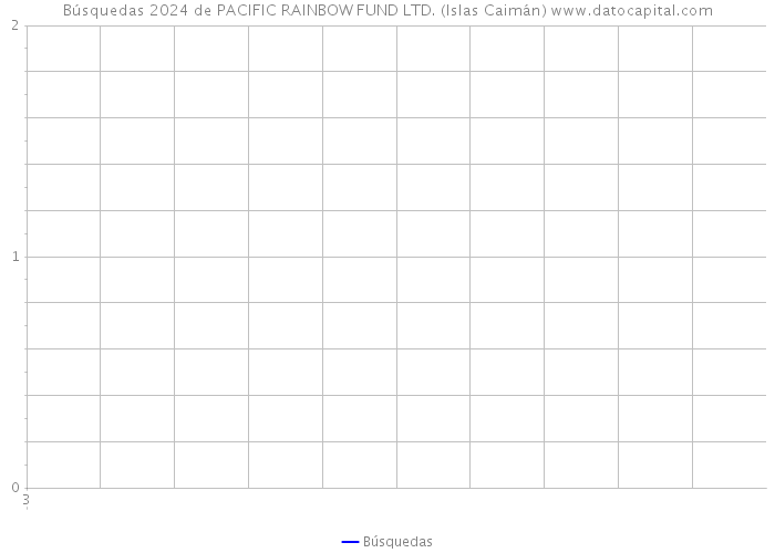 Búsquedas 2024 de PACIFIC RAINBOW FUND LTD. (Islas Caimán) 