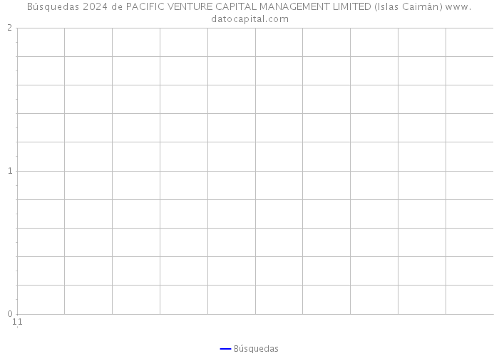 Búsquedas 2024 de PACIFIC VENTURE CAPITAL MANAGEMENT LIMITED (Islas Caimán) 