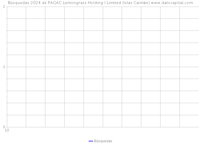 Búsquedas 2024 de PAGAC Lemongrass Holding I Limited (Islas Caimán) 